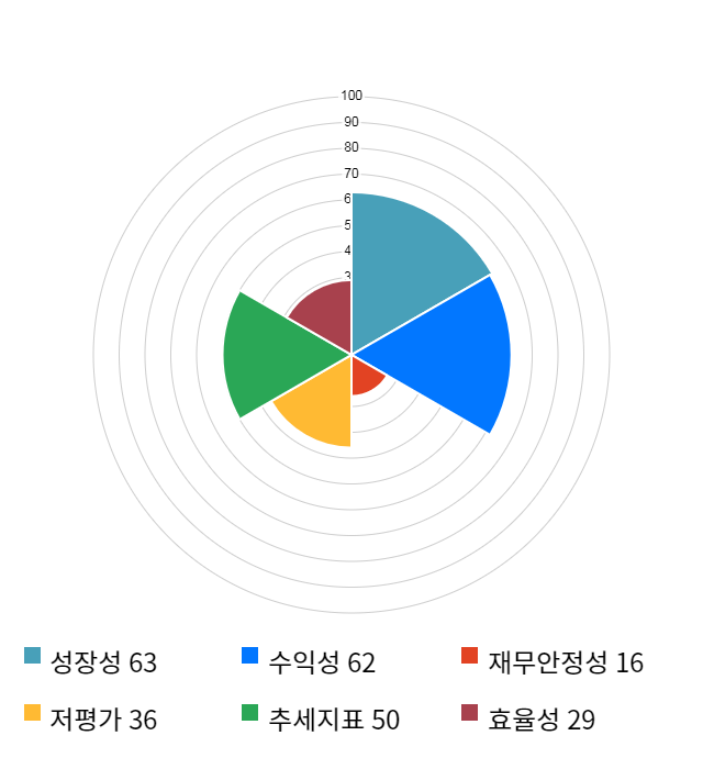 코스맥스, 전일 대비 약 4% 상승한 103,500원