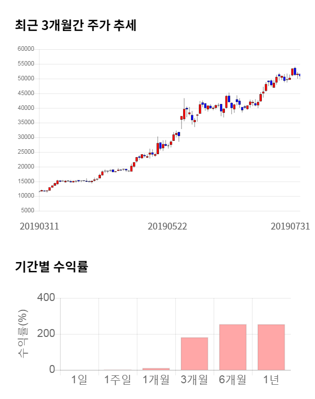 케이엠더블유, 전일 대비 약 7% 상승한 55,400원