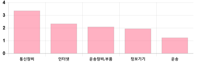 [마감 시황] 코스닥 전일 대비 4.54p 상승한 630.18p에 마감