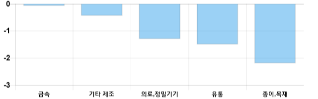 [마감 시황] 코스닥 전일 대비 4.54p 상승한 630.18p에 마감