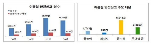 여름 휴가철 안전 위험요인은 '안전신문고'로 신고하세요