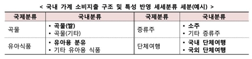 앞으로 쌀·소주·화장품 등 소비도 통계 조사에 잡힌다