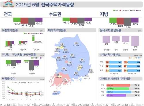 서울 집값 6개월째 하락…급매 팔린 강남·송파는 상승 전환