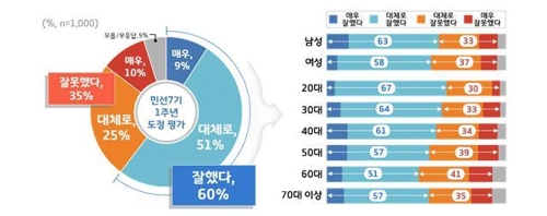 '이재명호 1년' 여론조사…경기도민 60% "잘했다"