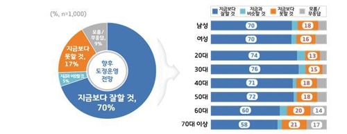 '이재명호 1년' 여론조사…경기도민 60% "잘했다"