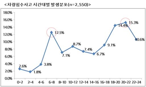 빗길 교통사고 위험 평소의 1.2배…치사율은 3.1배로 증가