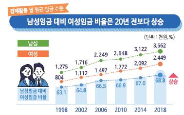 [2019여성의삶] 여성노동자 월평균 임금 245만원…남성의 69%