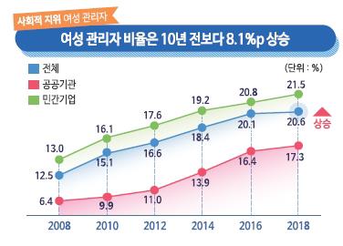 [2019여성의삶] 여성노동자 월평균 임금 245만원…남성의 69%