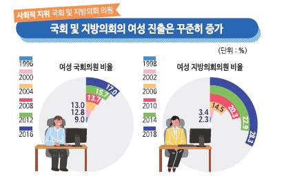 [2019여성의삶] 여성노동자 월평균 임금 245만원…남성의 69%