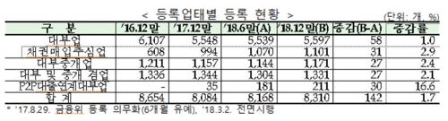 작년 대부업 대출액 4년만에 첫 감소…이용자 3년째 감소