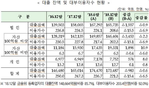 작년 대부업 대출액 4년만에 첫 감소…이용자 3년째 감소