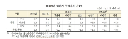 건산연 "하반기 서울 집값 보합…연간 1.0% 하락할 것"