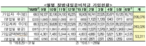 장병적금 20만명 돌파…5%금리 적용 최소가입기간 18→15개월