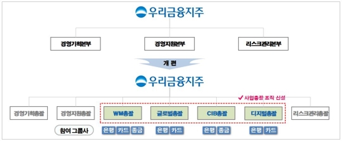 [고침] 경제(우리금융그룹 조직 개편…자산관리·글로벌…)