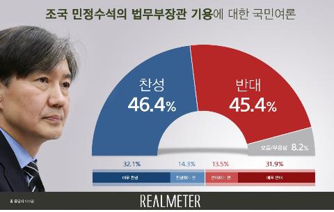 '조국 법무장관 기용설'에 찬성 46% vs 반대 45%[리얼미터]