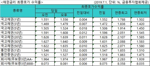 미중 무역협상 재개에 국고채 금리 일제히 상승