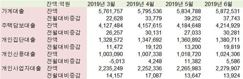 6월 주담대 증가폭 다시 커져…"전세·집단대출 증가"