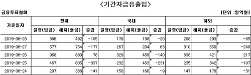 국내 주식형 펀드서 하루 만에 자금 순유출