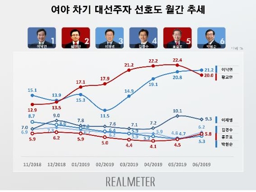 차기 대선주자 선호도, 이낙연 21.2%·황교안 20.0% 접전[리얼미터]