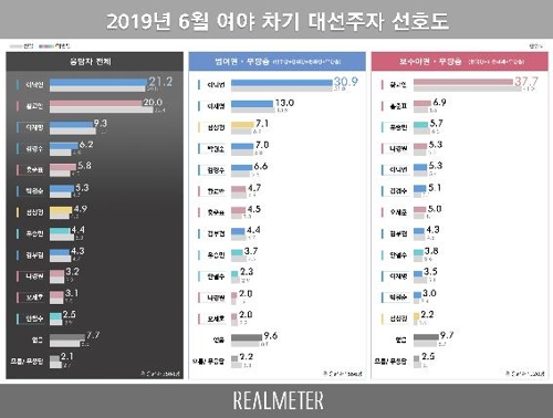 차기 대선주자 선호도, 이낙연 21.2%·황교안 20.0% 접전[리얼미터]