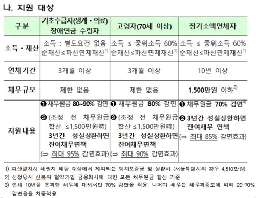 8일부터 3년간 성실히 빚갚은 취약계층에 최대 95% 빚 감면(종합)