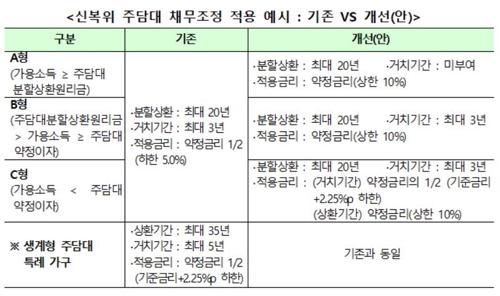 8일부터 3년간 성실히 빚갚은 취약계층에 최대 95% 빚 감면(종합)