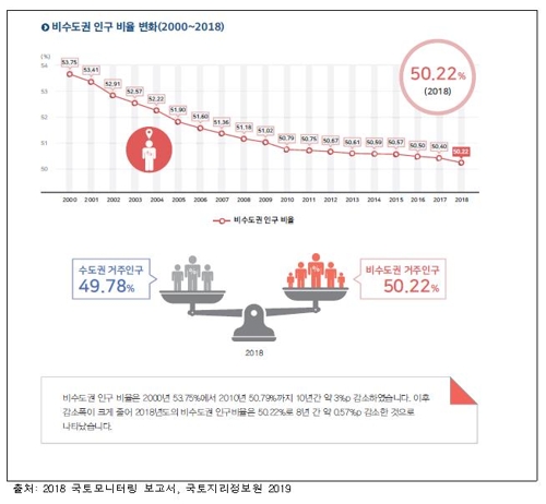 국민 절반 수도권 거주…영유아 89% '어린이집 걸어 10분 거리'