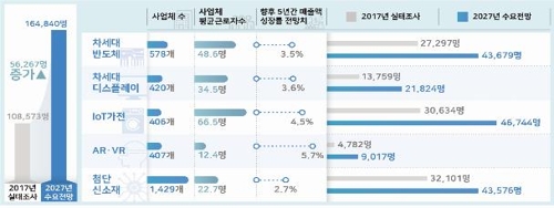 차세대 반도체 등 5대 신산업 구인난 "4천100명 인력 부족"