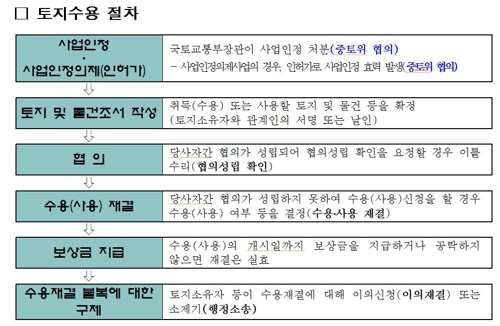 토지수용 사업 인·허가, 국토부 중앙토지수용위 협의 거쳐야