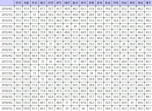 서울 등 전국 주택구입부담지수 4년만에 일제히 하락