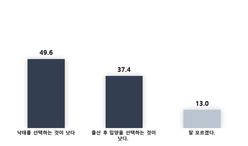 국민 절반은 원치 않은 임신에 '낙태' 선택…'출산 후 입양' 37%