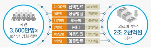 '문재인 케어'로 국민의료비 2조2000억 경감…중증환자 부담 ¼로 줄어