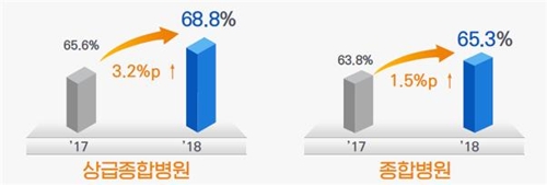 '문재인 케어'로 국민의료비 2조2000억 경감…중증환자 부담 ¼로 줄어