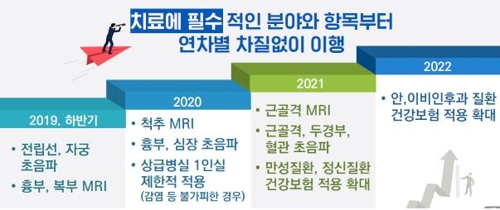 '문재인 케어'로 국민의료비 2조2000억 경감…중증환자 부담 ¼로 줄어