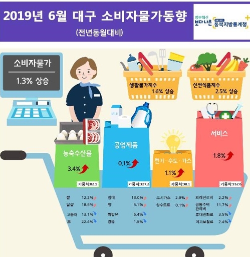 대구·경북 6월 소비자물가 전달보다 0.1∼0.2% 하락