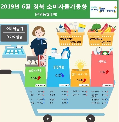 대구·경북 6월 소비자물가 전달보다 0.1∼0.2% 하락