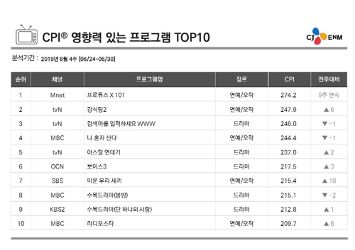 [시청자가 찜한 TV] 막판 화력 과시 '프듀X' 9주간 1위