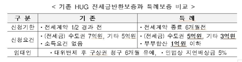 [하반기 경제] 전세금 떼일 위험 없앤다…보증특례 전국 확대(종합)