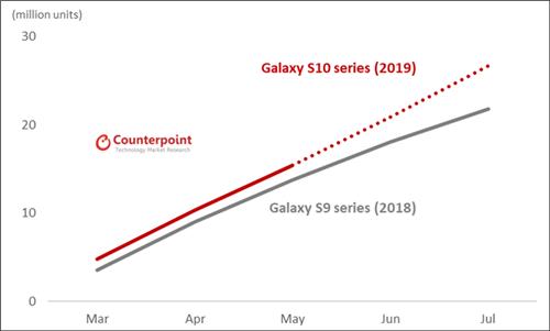 "갤럭시S10 시리즈 3∼5월 1600만대 판매…전작보다 12%↑"