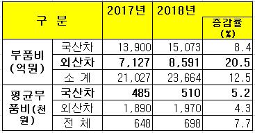 지난해 車보험서 지급한 부품비 12%↑…수입차 20%↑