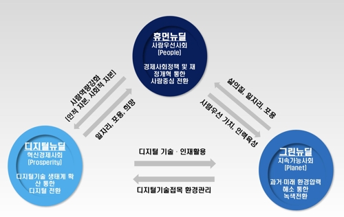 "재정확대·발전패러다임 전환…'전환적 뉴딜' 정책 필요"