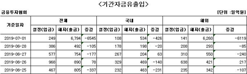 국내 주식형 펀드서 이틀째 자금 순유출