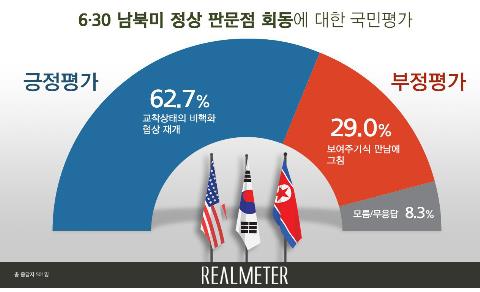 남북미 정상 판문점회동 평가…긍정 63% vs 부정 29%[리얼미터]