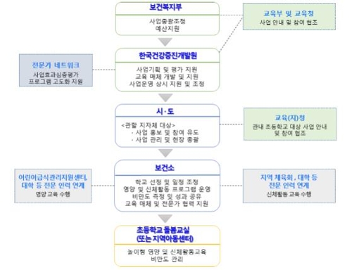 초등돌봄교실 '건강한 돌봄놀이터' 참여후 아동비만 1.8%p 감소