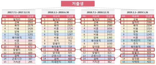 "아이 낳지 않는 주된 요인은 일자리·교육비"