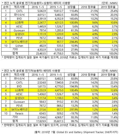 글로벌 전기차 배터리 시장 4분의 1, 中 CATL이 장악