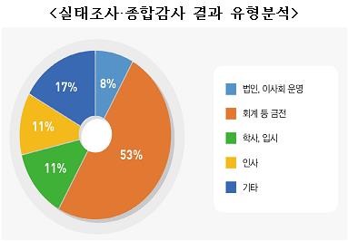 1천만원 이상 횡령 사학임원 해고…설립자·친족 개방이사 못해(종합)