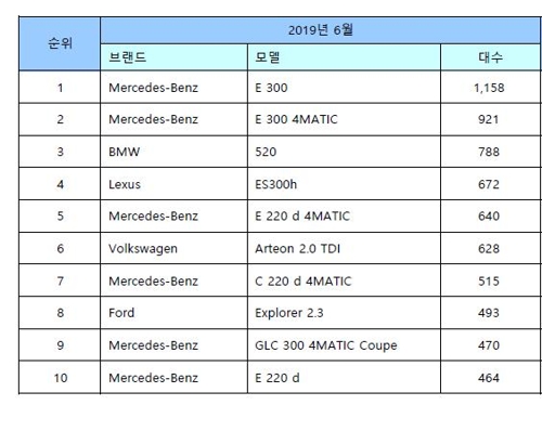 상반기 수입차 판매 22% 급감했는데 일본차 구매는 17% 늘어