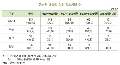 부·울·경 동남권 강소기업 수익성 둔화