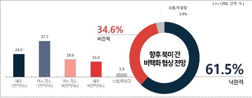 민주평통 "국민 61%, 향후 비핵화 협상 '낙관' 전망"